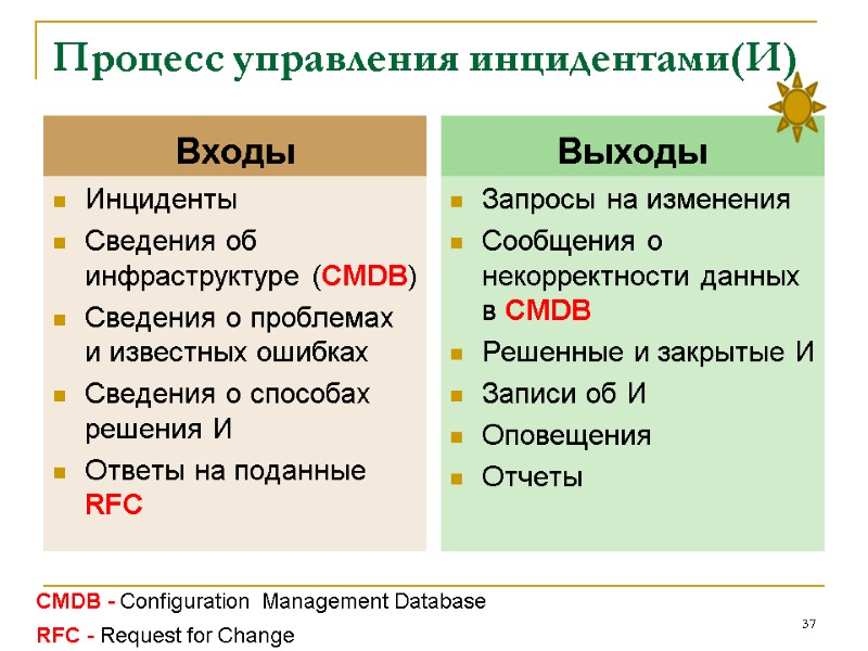 Процесс управления инцидентами(И) Входы Инциденты Сведения об инфраструктуре (CMDB) Сведения о проблемах и известных Процесс управления инцидентами(И) Входы Инциденты Сведения об инфраструктуре (CMDB) Сведения о проблемах и известных